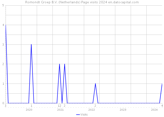 Romondt Groep B.V. (Netherlands) Page visits 2024 