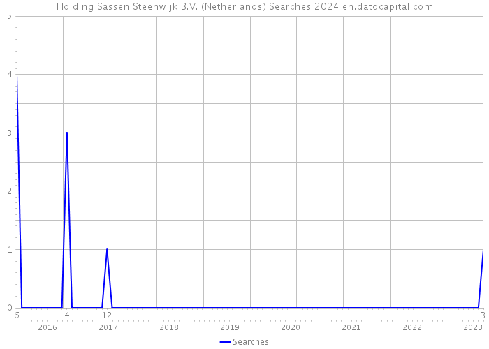 Holding Sassen Steenwijk B.V. (Netherlands) Searches 2024 