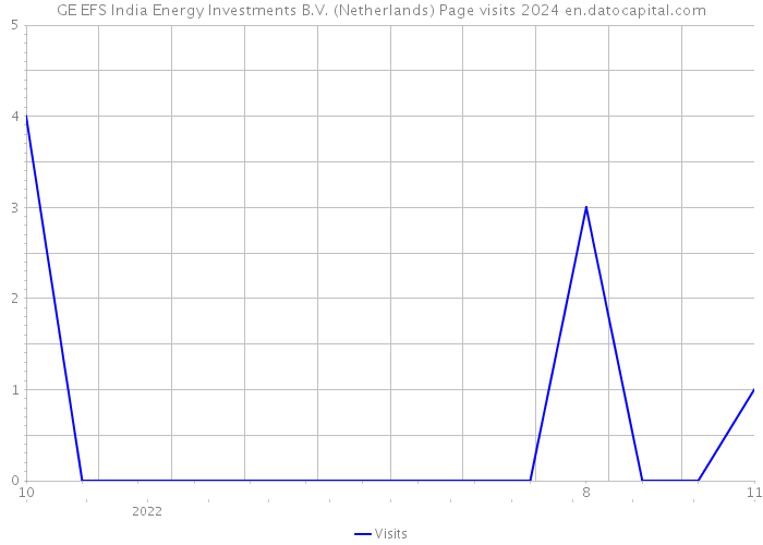 GE EFS India Energy Investments B.V. (Netherlands) Page visits 2024 