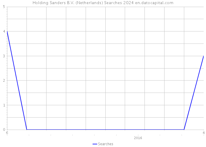 Holding Sanders B.V. (Netherlands) Searches 2024 