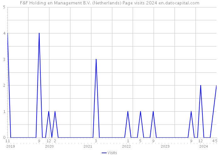 F&F Holding en Management B.V. (Netherlands) Page visits 2024 