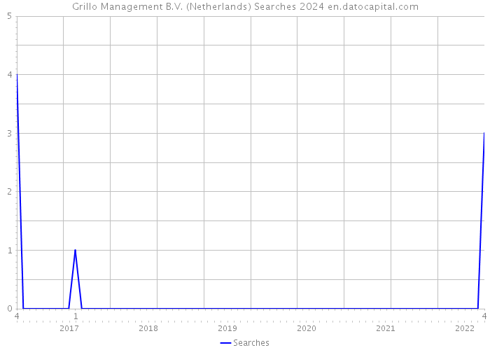 Grillo Management B.V. (Netherlands) Searches 2024 