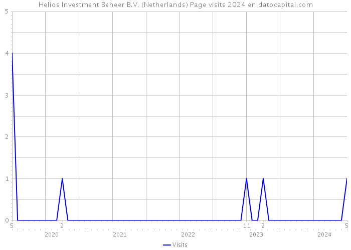 Helios Investment Beheer B.V. (Netherlands) Page visits 2024 