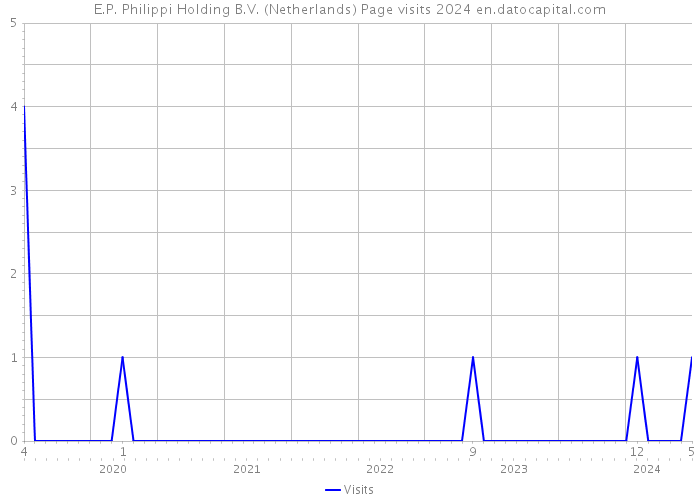 E.P. Philippi Holding B.V. (Netherlands) Page visits 2024 