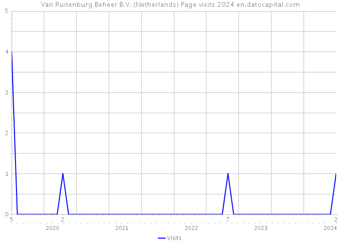 Van Ruitenburg Beheer B.V. (Netherlands) Page visits 2024 