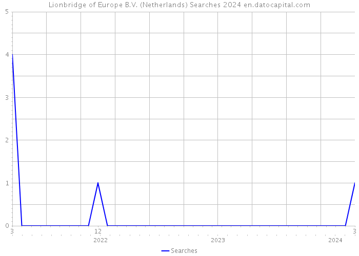 Lionbridge of Europe B.V. (Netherlands) Searches 2024 