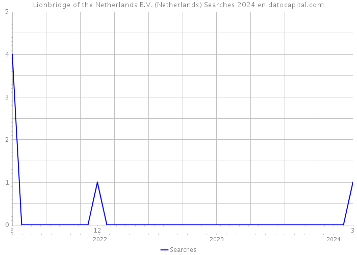 Lionbridge of the Netherlands B.V. (Netherlands) Searches 2024 