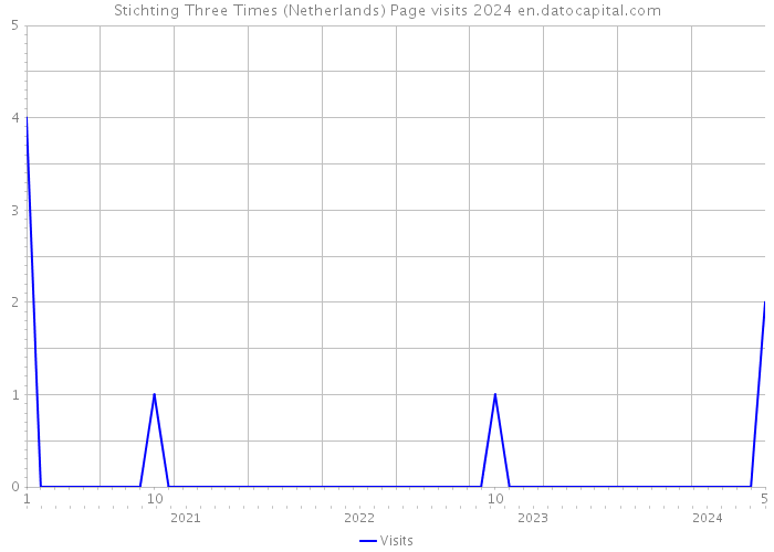 Stichting Three Times (Netherlands) Page visits 2024 