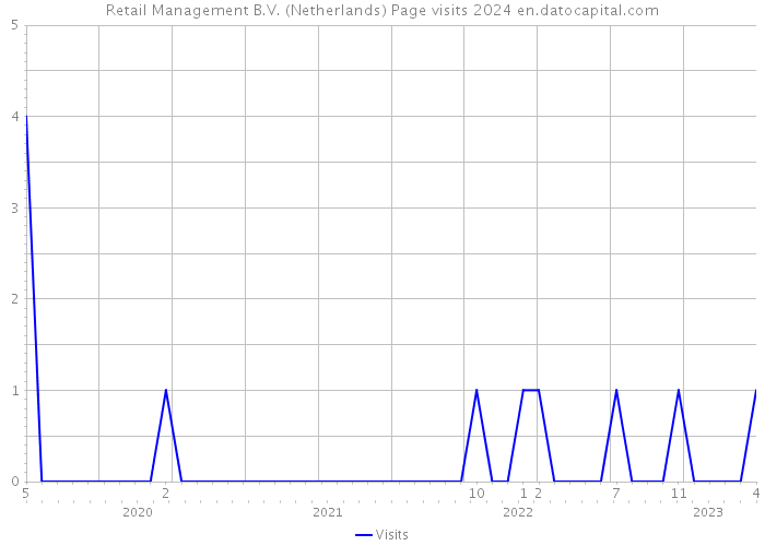 Retail Management B.V. (Netherlands) Page visits 2024 