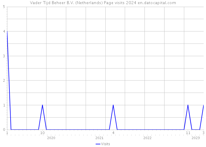Vader Tijd Beheer B.V. (Netherlands) Page visits 2024 