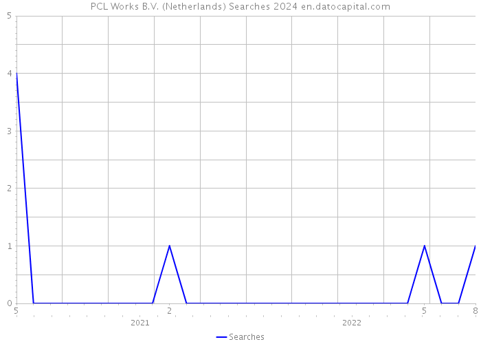 PCL Works B.V. (Netherlands) Searches 2024 