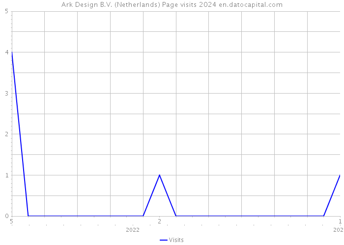 Ark Design B.V. (Netherlands) Page visits 2024 