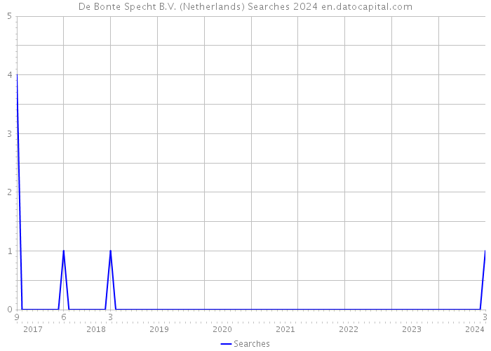 De Bonte Specht B.V. (Netherlands) Searches 2024 