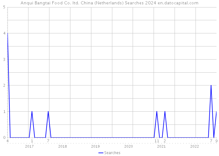 Anqui Bangtai Food Co. ltd. China (Netherlands) Searches 2024 