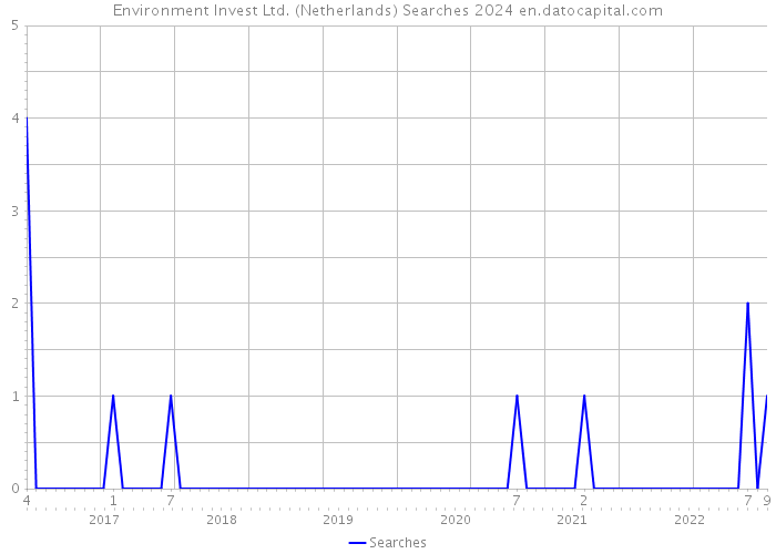 Environment Invest Ltd. (Netherlands) Searches 2024 