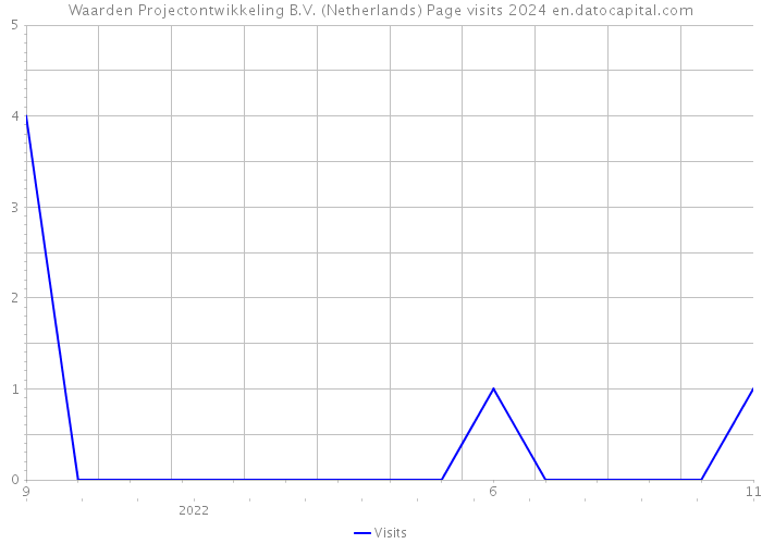 Waarden Projectontwikkeling B.V. (Netherlands) Page visits 2024 