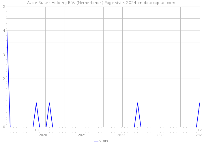 A. de Ruiter Holding B.V. (Netherlands) Page visits 2024 
