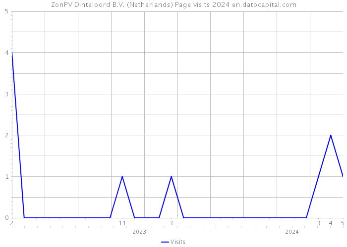 ZonPV Dinteloord B.V. (Netherlands) Page visits 2024 