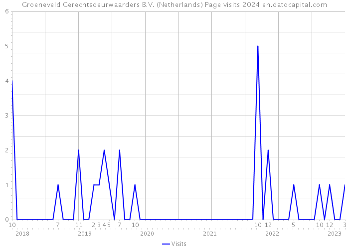 Groeneveld Gerechtsdeurwaarders B.V. (Netherlands) Page visits 2024 