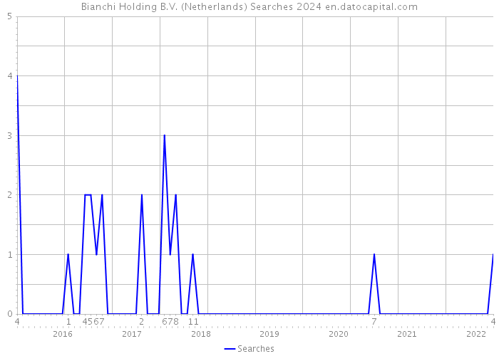 Bianchi Holding B.V. (Netherlands) Searches 2024 