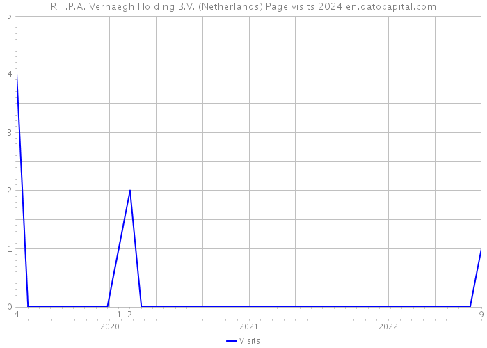 R.F.P.A. Verhaegh Holding B.V. (Netherlands) Page visits 2024 