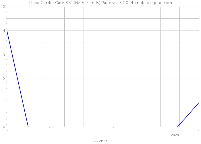 Lloyd Cardio Care B.V. (Netherlands) Page visits 2024 