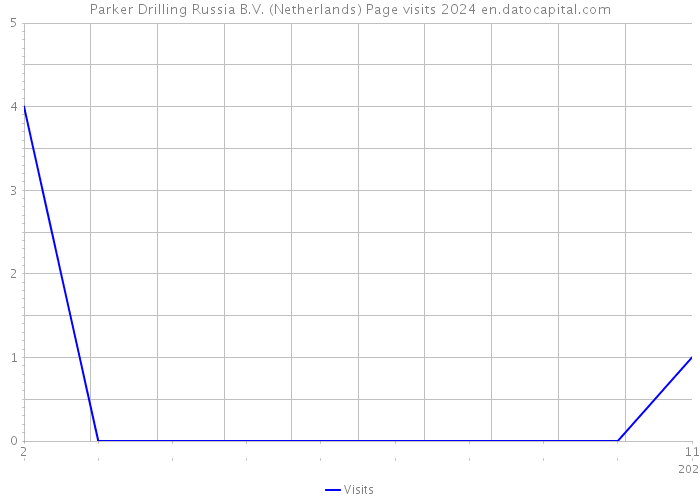 Parker Drilling Russia B.V. (Netherlands) Page visits 2024 