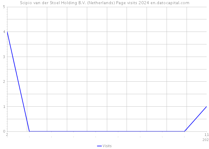 Scipio van der Stoel Holding B.V. (Netherlands) Page visits 2024 