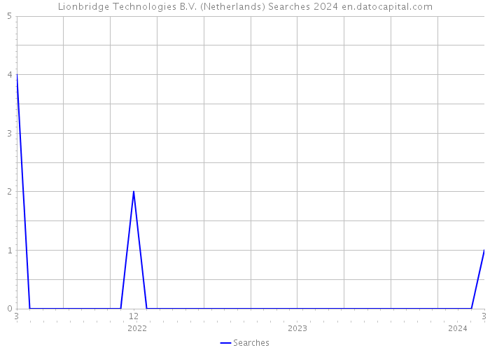 Lionbridge Technologies B.V. (Netherlands) Searches 2024 