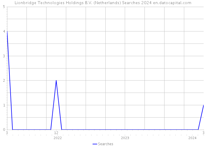 Lionbridge Technologies Holdings B.V. (Netherlands) Searches 2024 