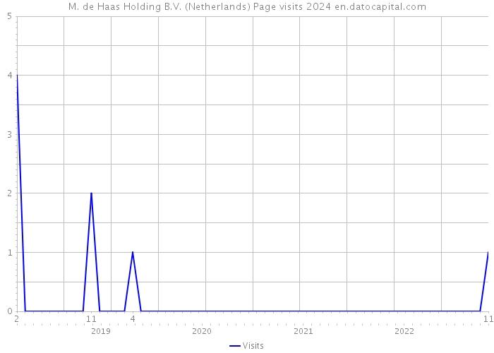 M. de Haas Holding B.V. (Netherlands) Page visits 2024 