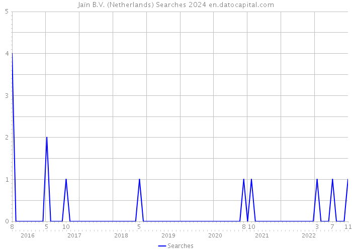 Jaïn B.V. (Netherlands) Searches 2024 