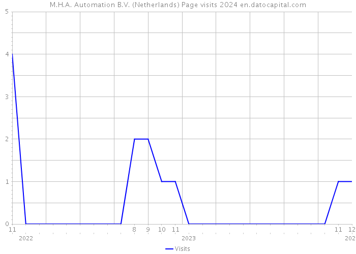 M.H.A. Automation B.V. (Netherlands) Page visits 2024 