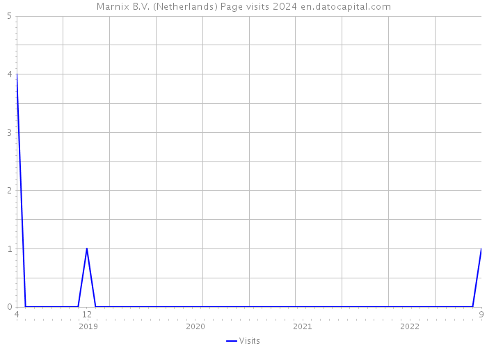 Marnix B.V. (Netherlands) Page visits 2024 