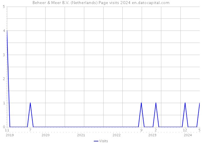 Beheer & Meer B.V. (Netherlands) Page visits 2024 
