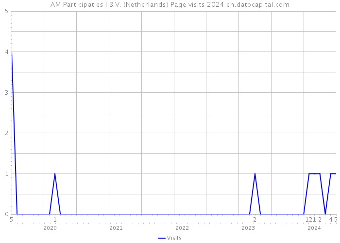AM Participaties I B.V. (Netherlands) Page visits 2024 