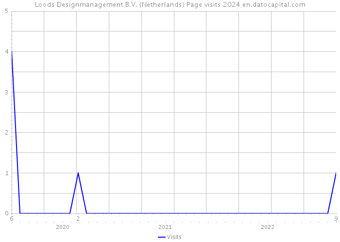 Loods Designmanagement B.V. (Netherlands) Page visits 2024 