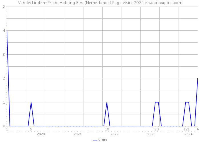 VanderLinden-Priem Holding B.V. (Netherlands) Page visits 2024 