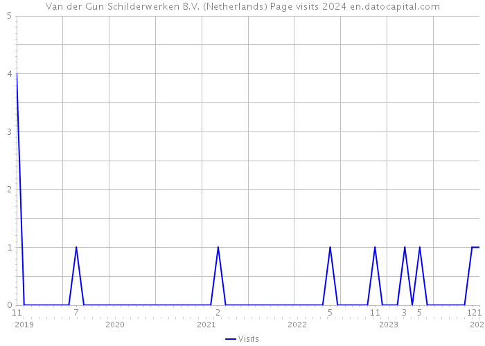 Van der Gun Schilderwerken B.V. (Netherlands) Page visits 2024 