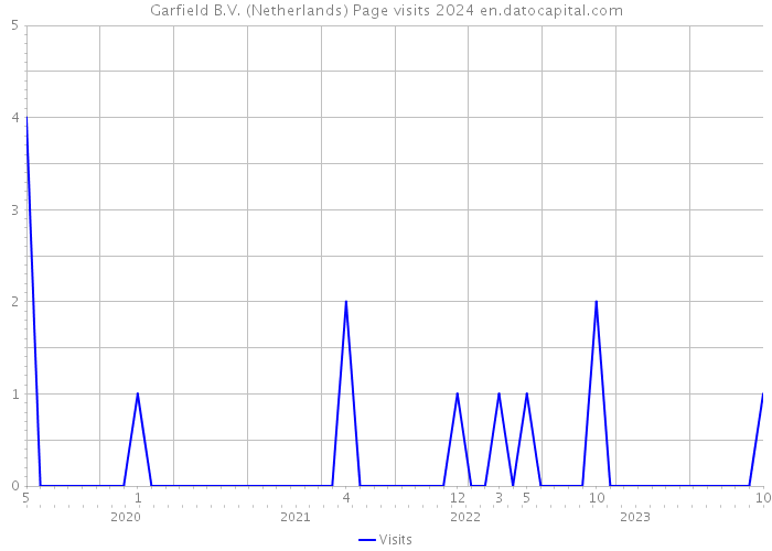Garfield B.V. (Netherlands) Page visits 2024 