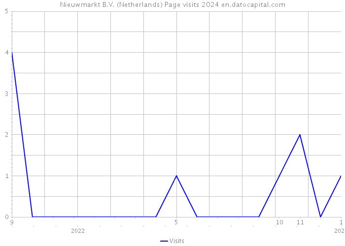 Nieuwmarkt B.V. (Netherlands) Page visits 2024 
