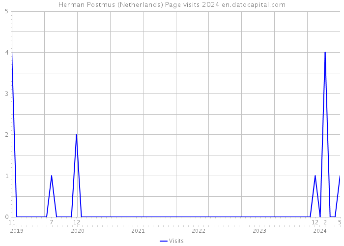 Herman Postmus (Netherlands) Page visits 2024 