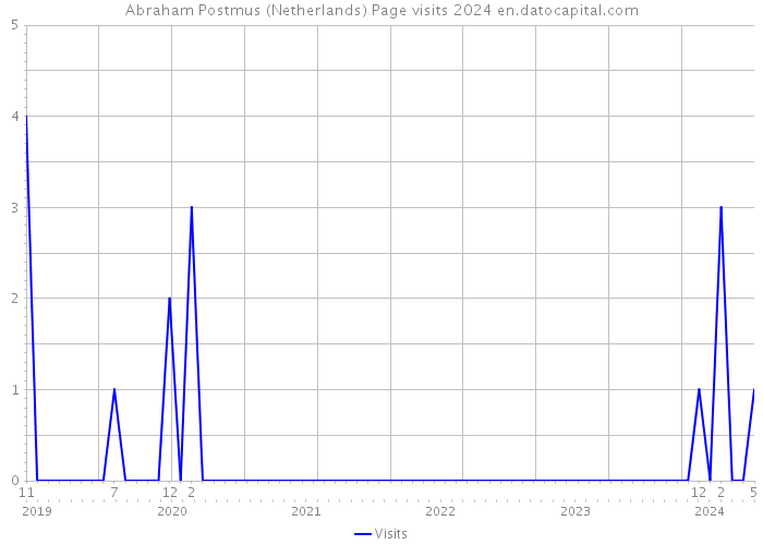 Abraham Postmus (Netherlands) Page visits 2024 