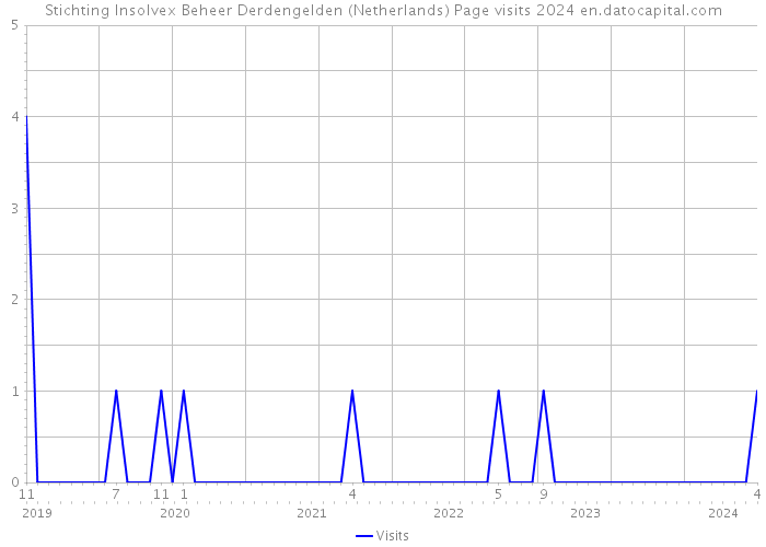 Stichting Insolvex Beheer Derdengelden (Netherlands) Page visits 2024 
