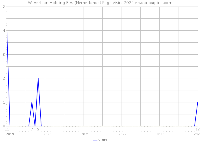 W. Verlaan Holding B.V. (Netherlands) Page visits 2024 