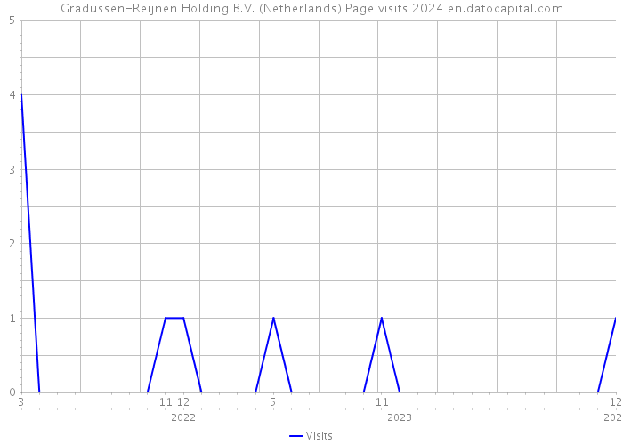 Gradussen-Reijnen Holding B.V. (Netherlands) Page visits 2024 