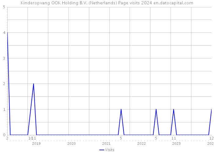 Kinderopvang OOK Holding B.V. (Netherlands) Page visits 2024 