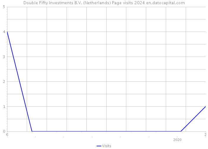 Double Fifty Investments B.V. (Netherlands) Page visits 2024 