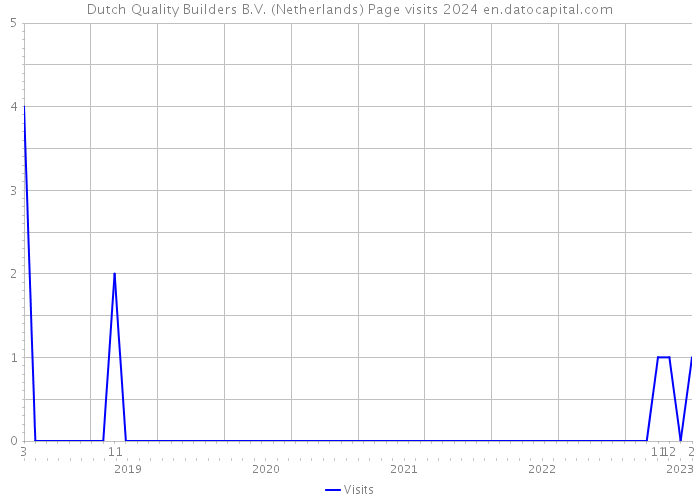 Dutch Quality Builders B.V. (Netherlands) Page visits 2024 
