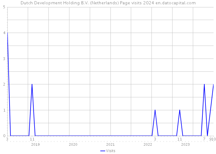 Dutch Development Holding B.V. (Netherlands) Page visits 2024 